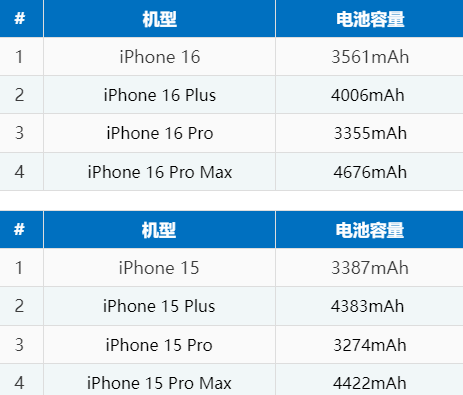 建平苹果16电池维修分享iPhone16系列电池容量是多少 