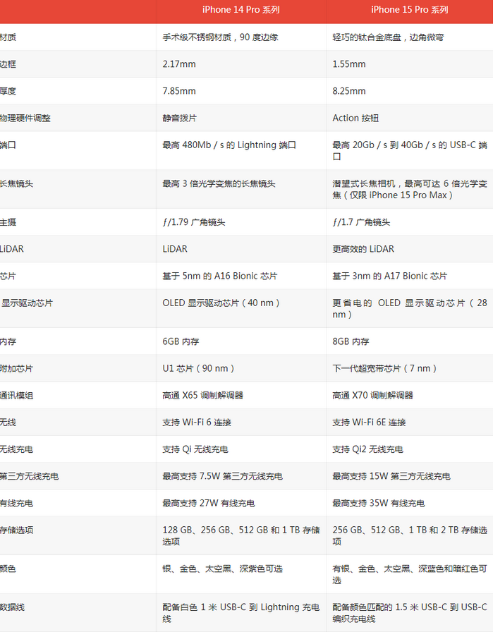 建平苹果14pro维修店分享iPhone15Pro和iPhone14Pro比有哪些差异