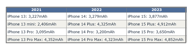 建平苹果15维修站分享iPhone15电池容量有多少